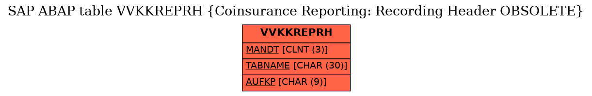 E-R Diagram for table VVKKREPRH (Coinsurance Reporting: Recording Header OBSOLETE)