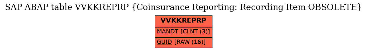 E-R Diagram for table VVKKREPRP (Coinsurance Reporting: Recording Item OBSOLETE)