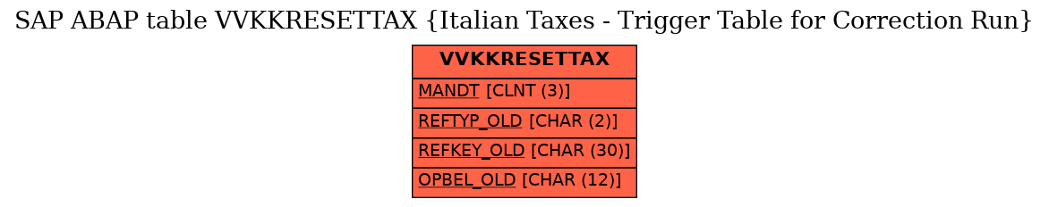 E-R Diagram for table VVKKRESETTAX (Italian Taxes - Trigger Table for Correction Run)