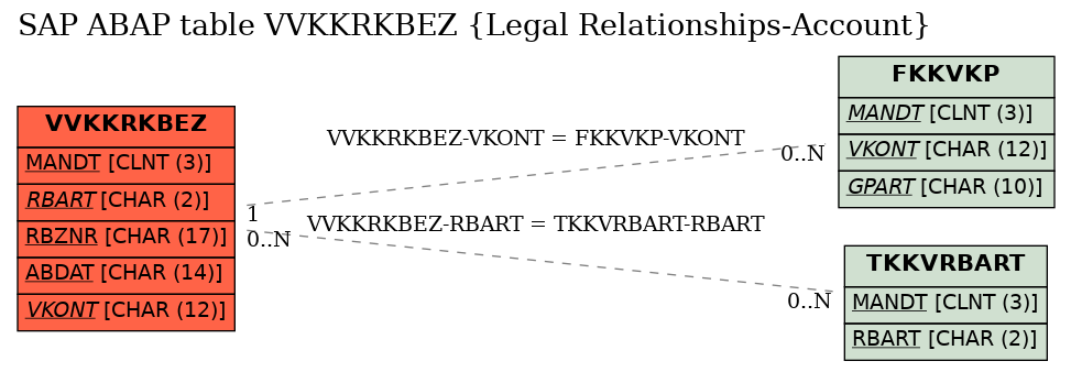 E-R Diagram for table VVKKRKBEZ (Legal Relationships-Account)
