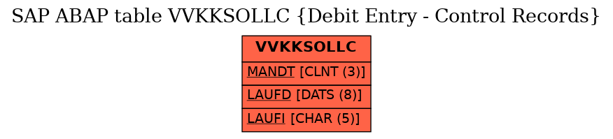 E-R Diagram for table VVKKSOLLC (Debit Entry - Control Records)