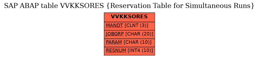 E-R Diagram for table VVKKSORES (Reservation Table for Simultaneous Runs)