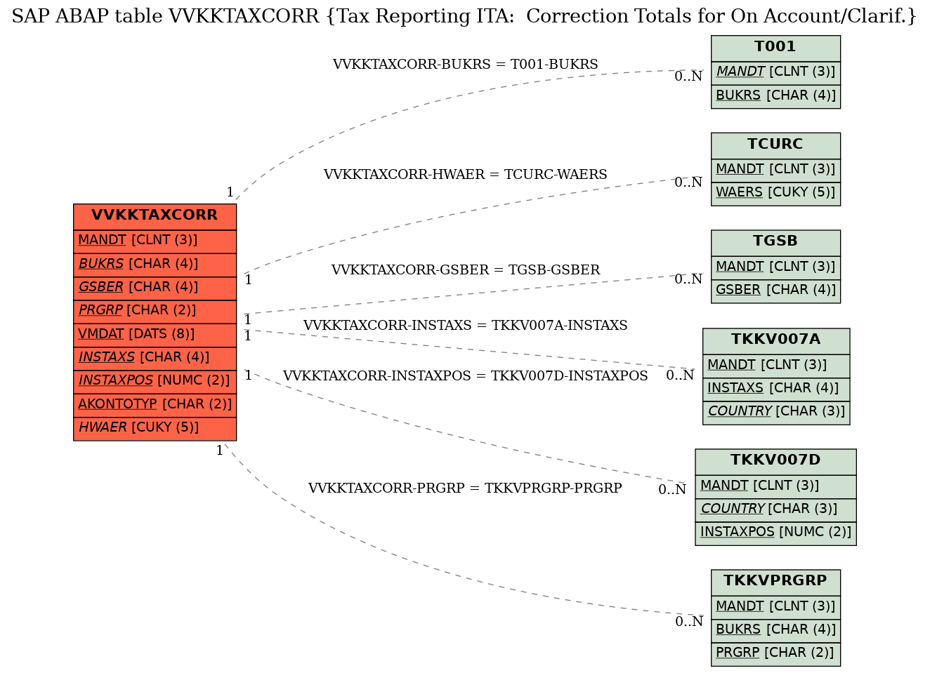 E-R Diagram for table VVKKTAXCORR (Tax Reporting ITA:  Correction Totals for On Account/Clarif.)