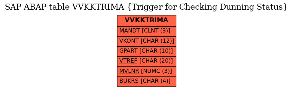 E-R Diagram for table VVKKTRIMA (Trigger for Checking Dunning Status)