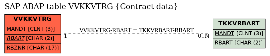 E-R Diagram for table VVKKVTRG (Contract data)