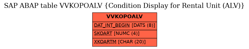 E-R Diagram for table VVKOPOALV (Condition Display for Rental Unit (ALV))