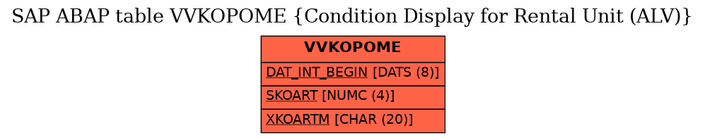 E-R Diagram for table VVKOPOME (Condition Display for Rental Unit (ALV))