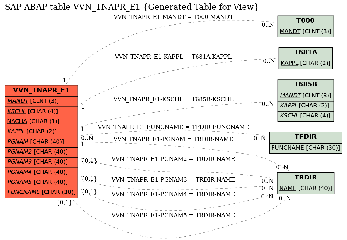 E-R Diagram for table VVN_TNAPR_E1 (Generated Table for View)