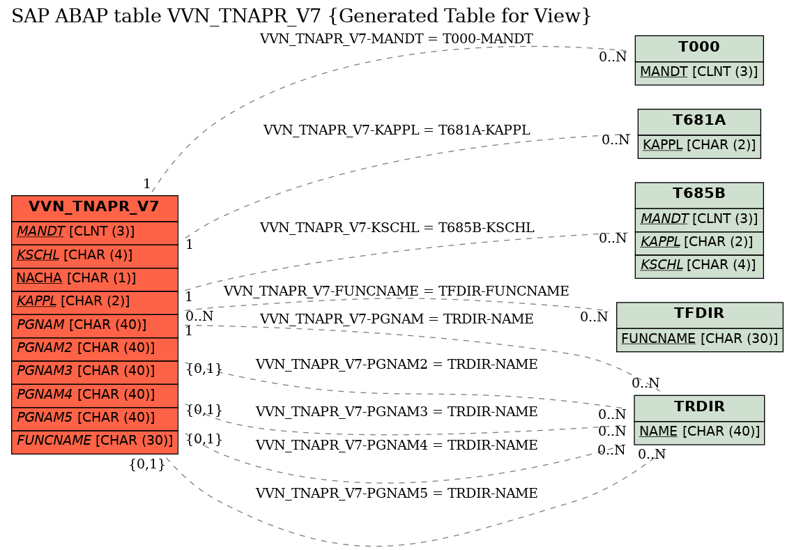 E-R Diagram for table VVN_TNAPR_V7 (Generated Table for View)