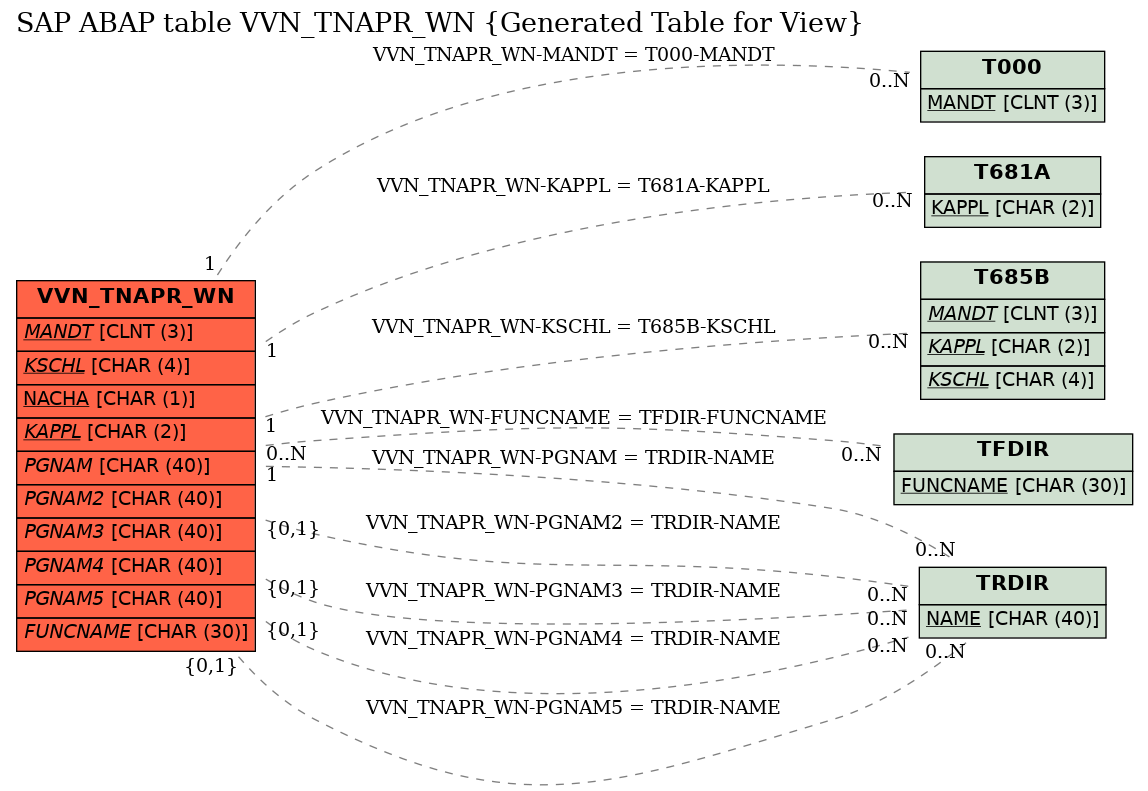E-R Diagram for table VVN_TNAPR_WN (Generated Table for View)