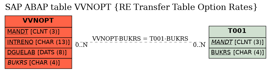 E-R Diagram for table VVNOPT (RE Transfer Table Option Rates)