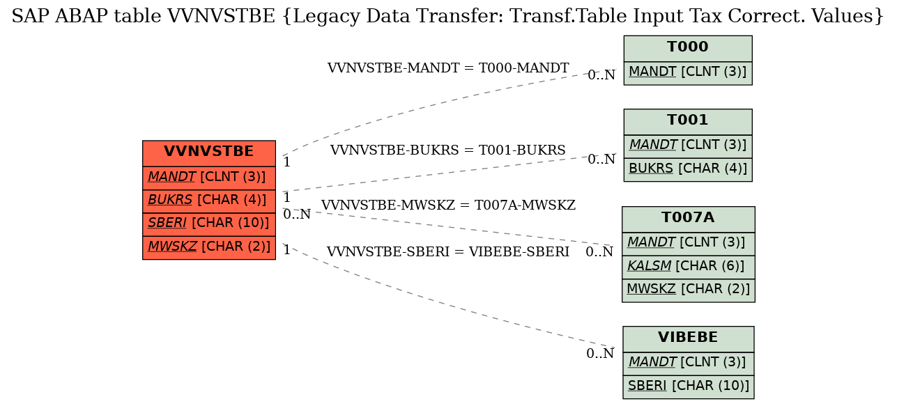 E-R Diagram for table VVNVSTBE (Legacy Data Transfer: Transf.Table Input Tax Correct. Values)