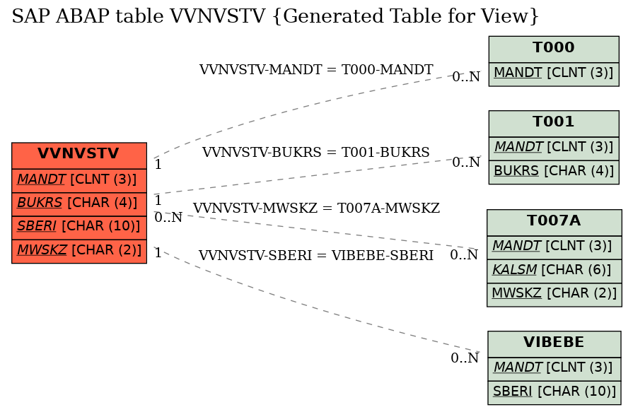 E-R Diagram for table VVNVSTV (Generated Table for View)