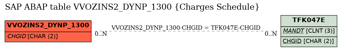 E-R Diagram for table VVOZINS2_DYNP_1300 (Charges Schedule)