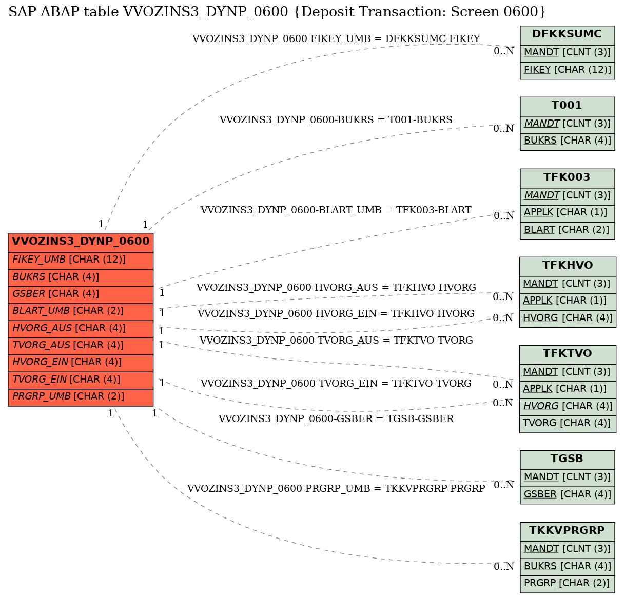 E-R Diagram for table VVOZINS3_DYNP_0600 (Deposit Transaction: Screen 0600)