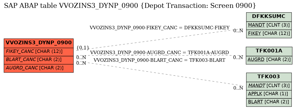 E-R Diagram for table VVOZINS3_DYNP_0900 (Depot Transaction: Screen 0900)