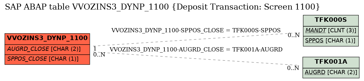 E-R Diagram for table VVOZINS3_DYNP_1100 (Deposit Transaction: Screen 1100)