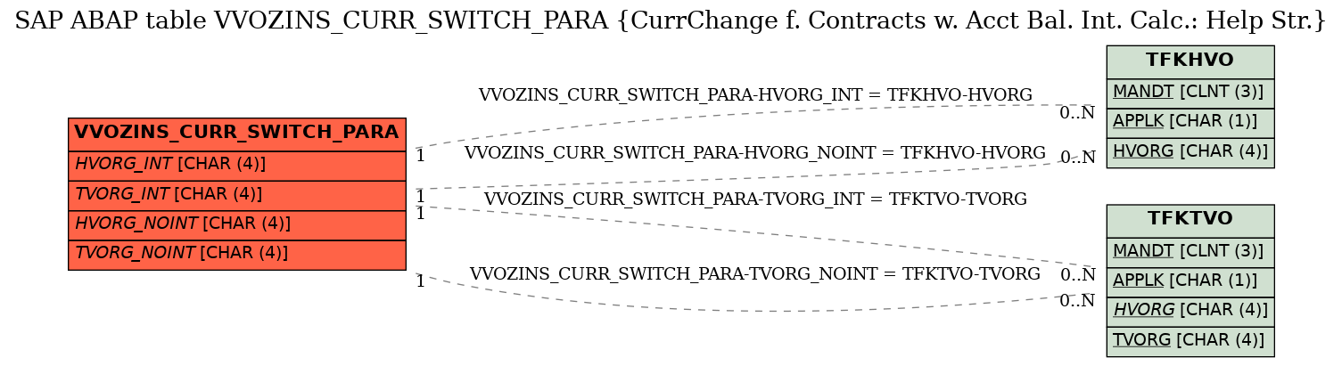 E-R Diagram for table VVOZINS_CURR_SWITCH_PARA (CurrChange f. Contracts w. Acct Bal. Int. Calc.: Help Str.)