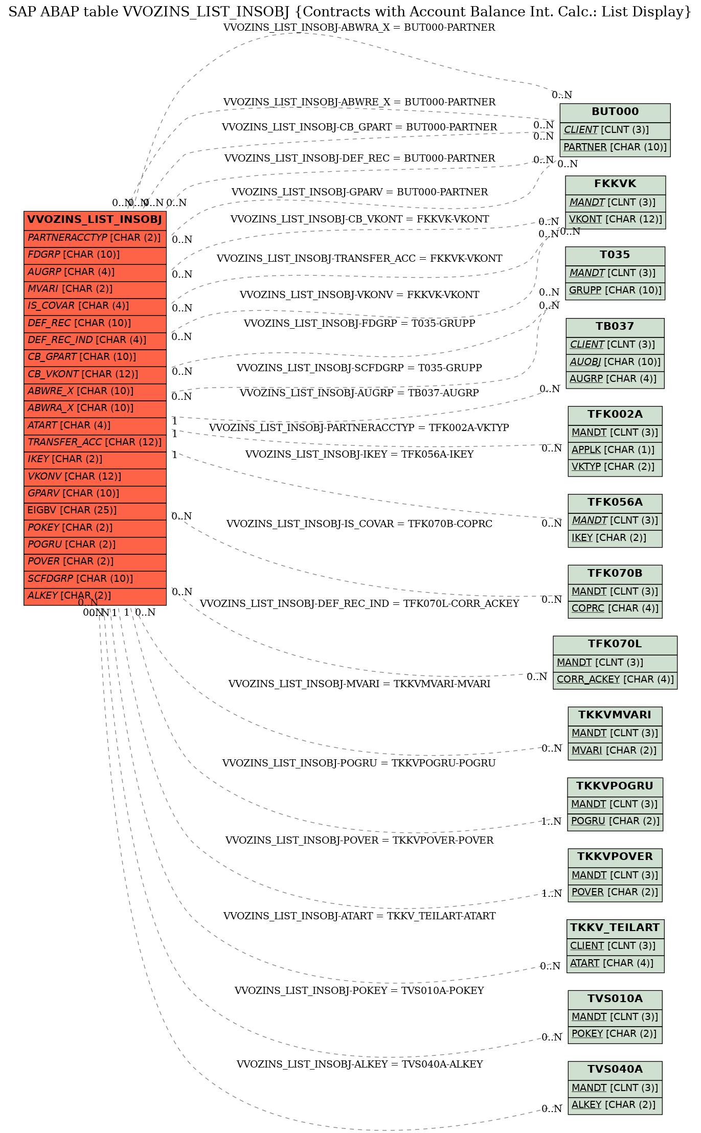 E-R Diagram for table VVOZINS_LIST_INSOBJ (Contracts with Account Balance Int. Calc.: List Display)