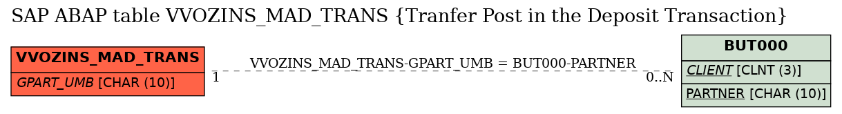 E-R Diagram for table VVOZINS_MAD_TRANS (Tranfer Post in the Deposit Transaction)