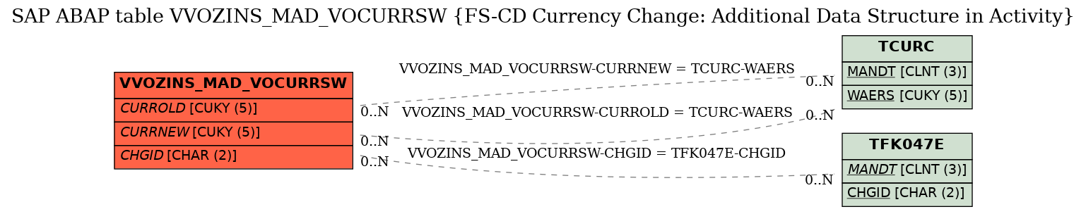 E-R Diagram for table VVOZINS_MAD_VOCURRSW (FS-CD Currency Change: Additional Data Structure in Activity)
