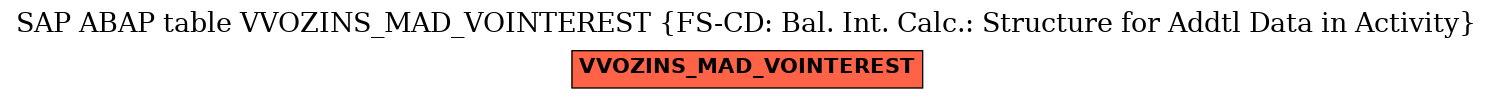 E-R Diagram for table VVOZINS_MAD_VOINTEREST (FS-CD: Bal. Int. Calc.: Structure for Addtl Data in Activity)
