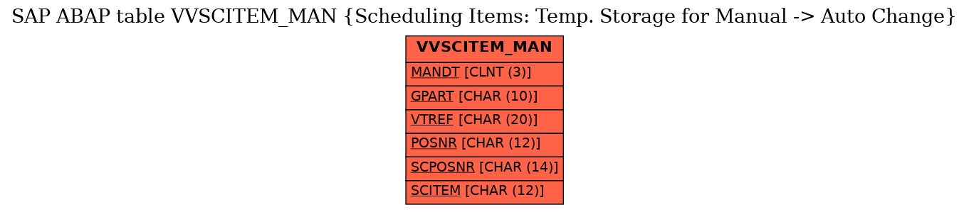 E-R Diagram for table VVSCITEM_MAN (Scheduling Items: Temp. Storage for Manual -> Auto Change)