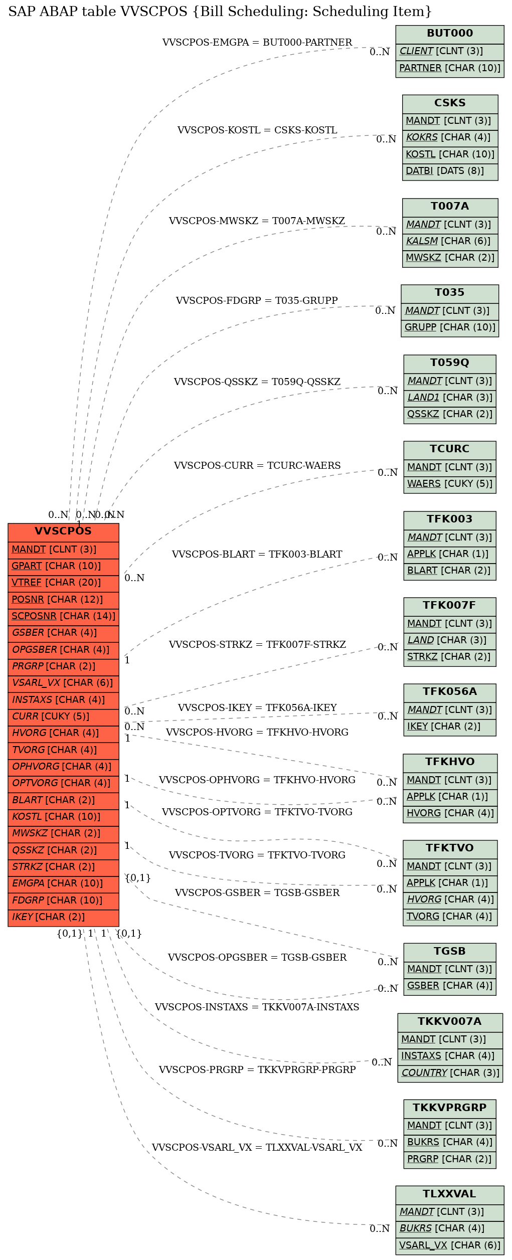 E-R Diagram for table VVSCPOS (Bill Scheduling: Scheduling Item)