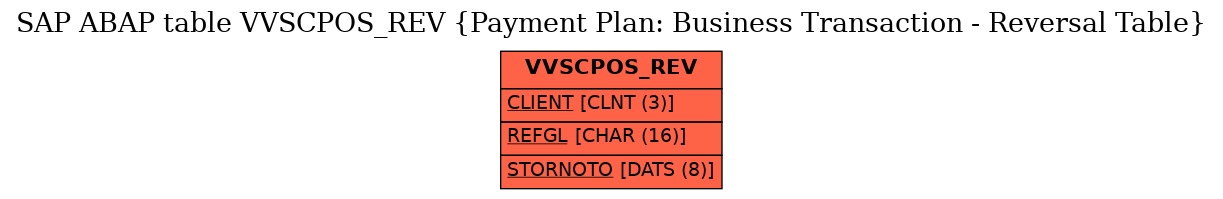E-R Diagram for table VVSCPOS_REV (Payment Plan: Business Transaction - Reversal Table)
