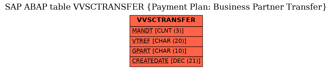 E-R Diagram for table VVSCTRANSFER (Payment Plan: Business Partner Transfer)