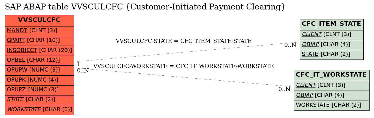 E-R Diagram for table VVSCULCFC (Customer-Initiated Payment Clearing)