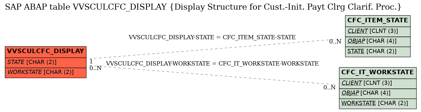 E-R Diagram for table VVSCULCFC_DISPLAY (Display Structure for Cust.-Init. Payt Clrg Clarif. Proc.)