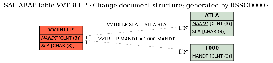 E-R Diagram for table VVTBLLP (Change document structure; generated by RSSCD000)