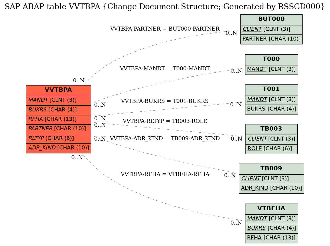 E-R Diagram for table VVTBPA (Change Document Structure; Generated by RSSCD000)