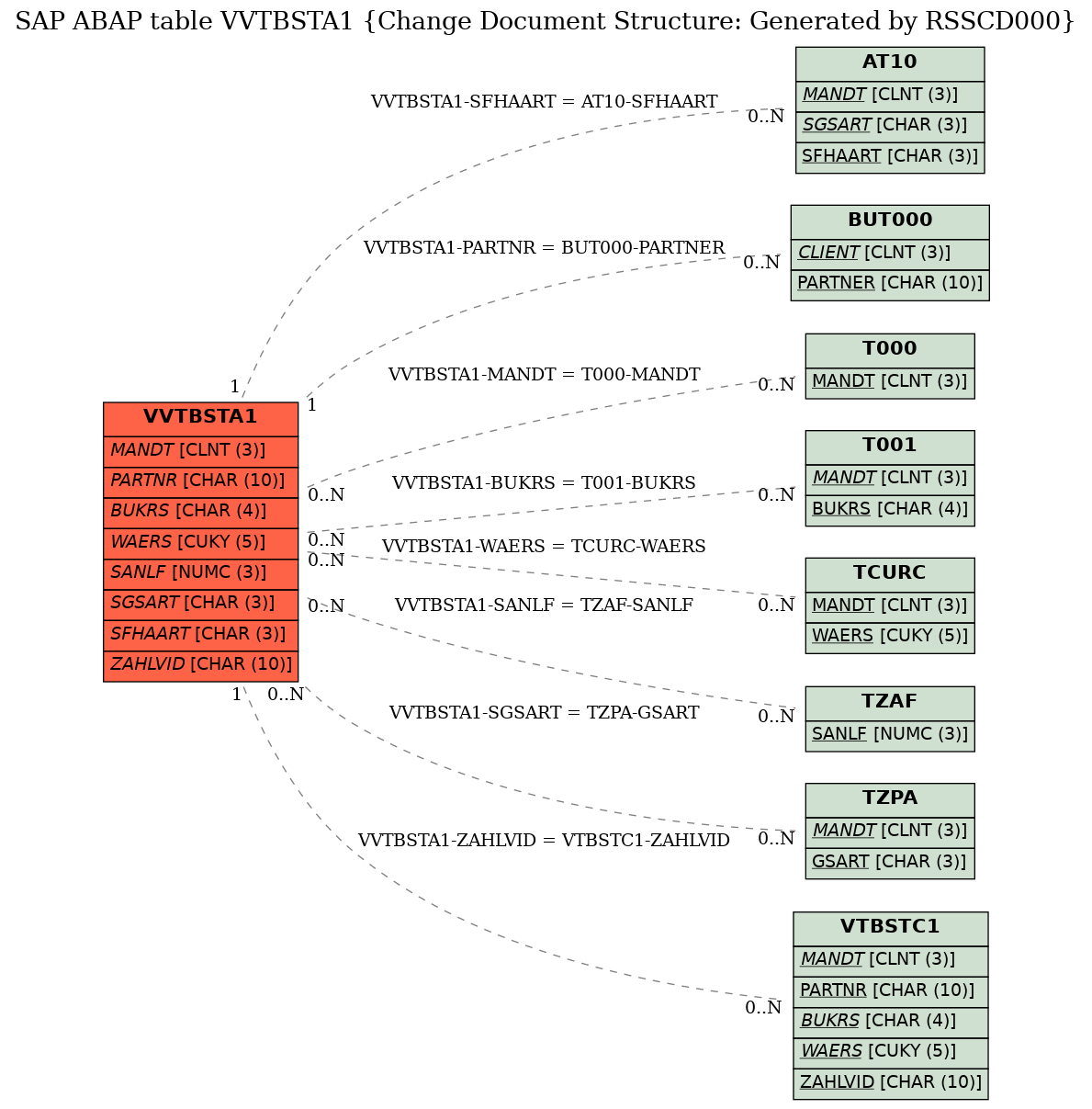 E-R Diagram for table VVTBSTA1 (Change Document Structure: Generated by RSSCD000)