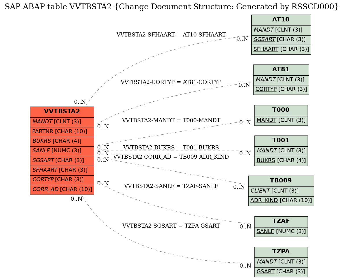 E-R Diagram for table VVTBSTA2 (Change Document Structure: Generated by RSSCD000)