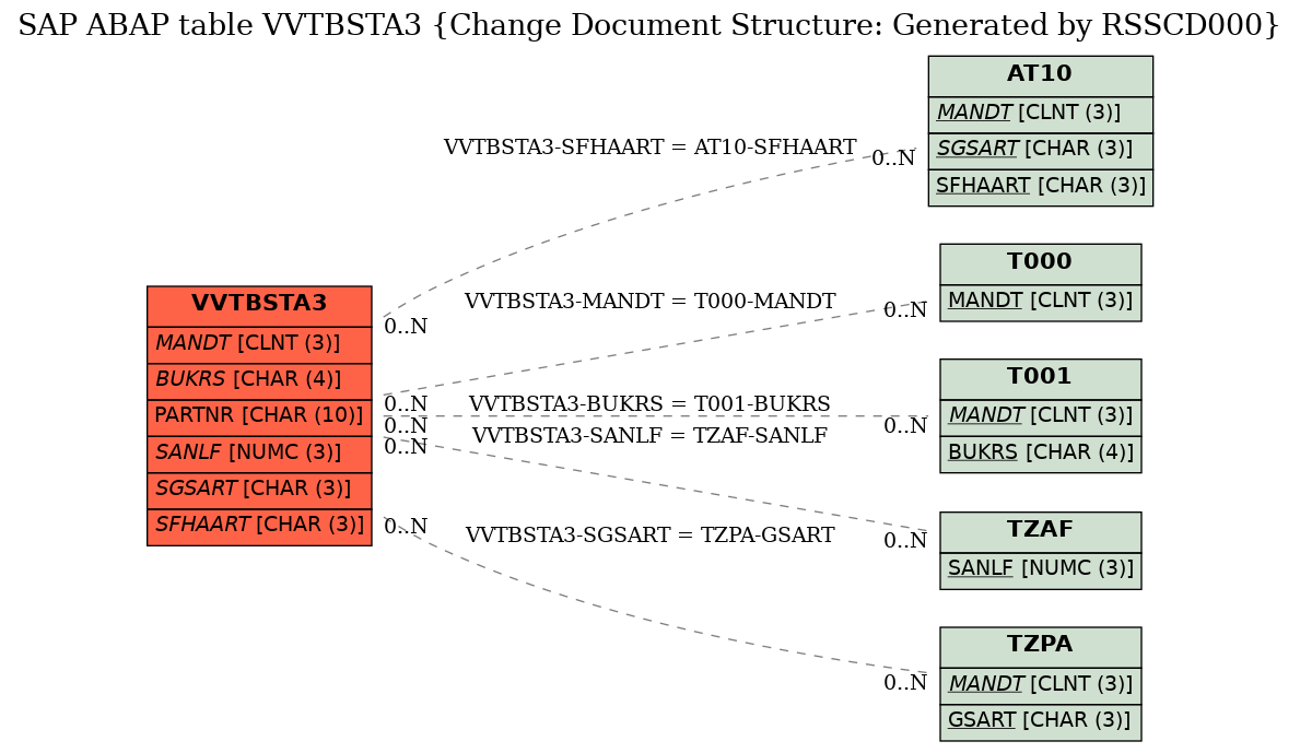 E-R Diagram for table VVTBSTA3 (Change Document Structure: Generated by RSSCD000)