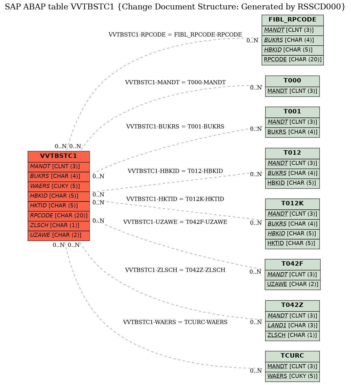 E-R Diagram for table VVTBSTC1 (Change Document Structure: Generated by RSSCD000)