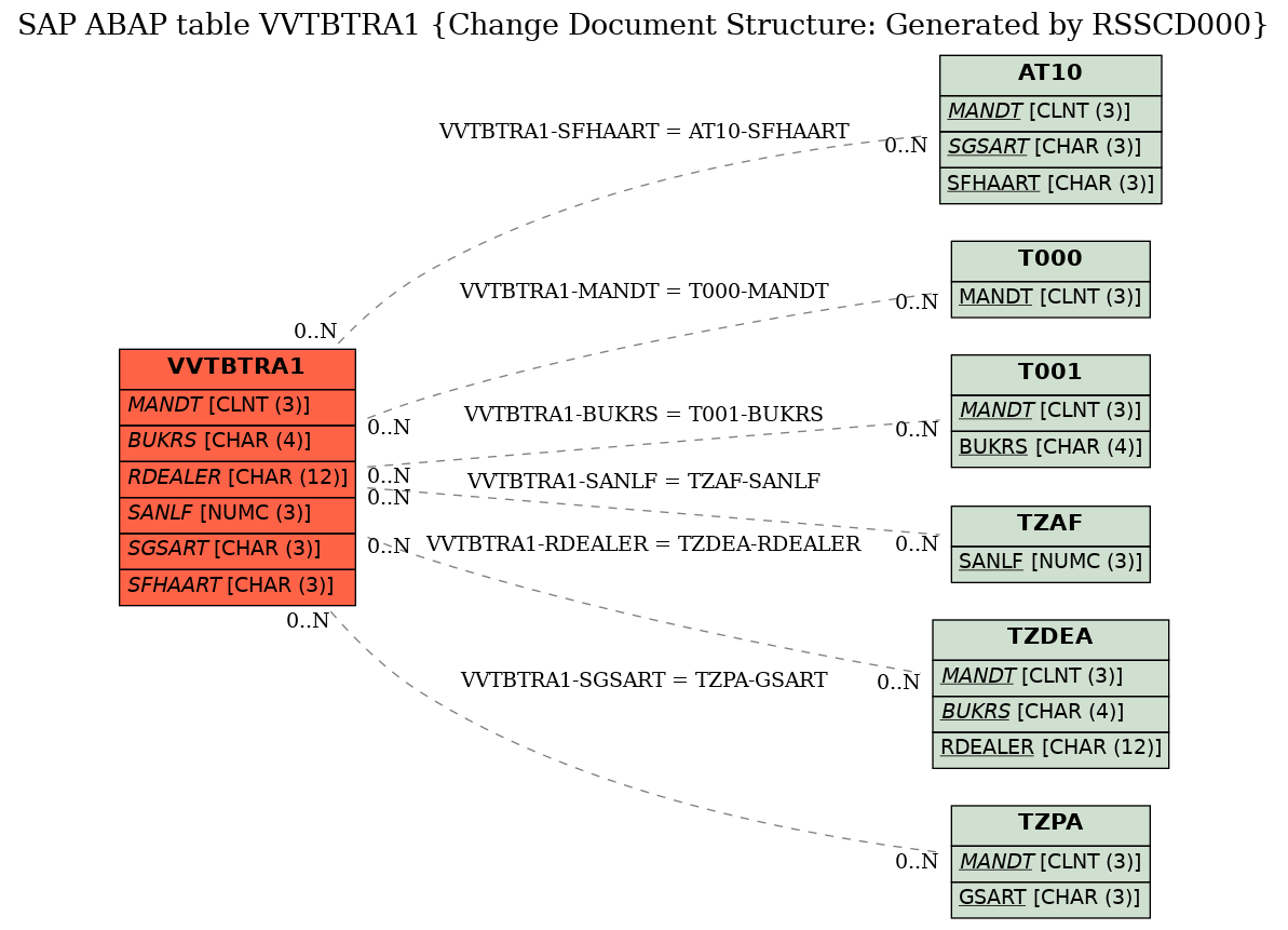 E-R Diagram for table VVTBTRA1 (Change Document Structure: Generated by RSSCD000)