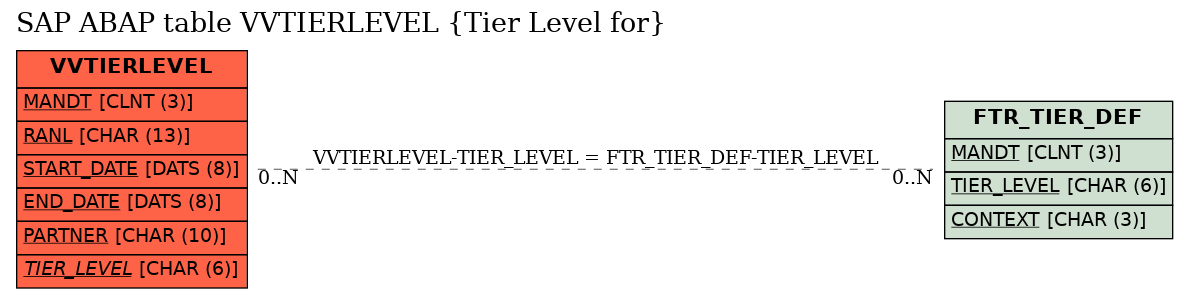 E-R Diagram for table VVTIERLEVEL (Tier Level for)