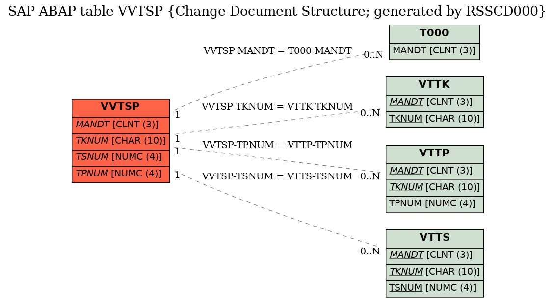 E-R Diagram for table VVTSP (Change Document Structure; generated by RSSCD000)