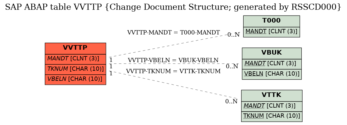 E-R Diagram for table VVTTP (Change Document Structure; generated by RSSCD000)