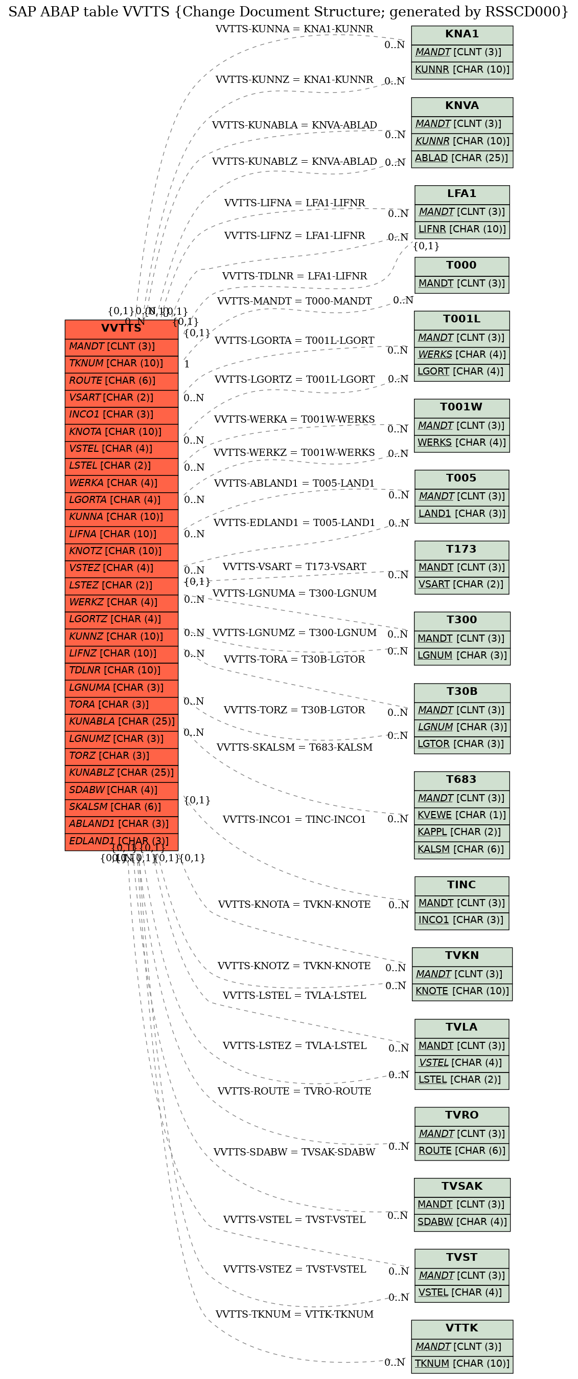 E-R Diagram for table VVTTS (Change Document Structure; generated by RSSCD000)