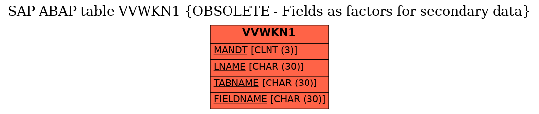 E-R Diagram for table VVWKN1 (OBSOLETE - Fields as factors for secondary data)