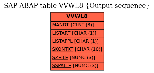 E-R Diagram for table VVWL8 (Output sequence)