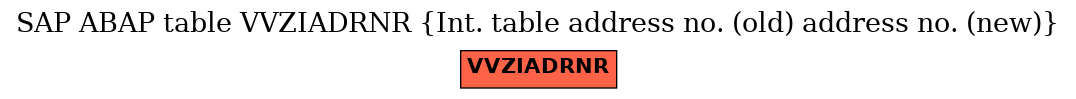 E-R Diagram for table VVZIADRNR (Int. table address no. (old) address no. (new))