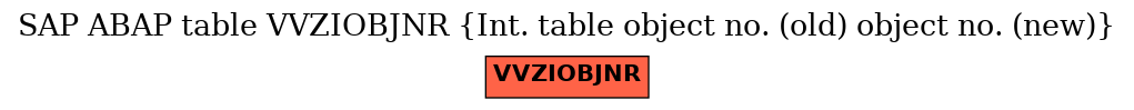 E-R Diagram for table VVZIOBJNR (Int. table object no. (old) object no. (new))