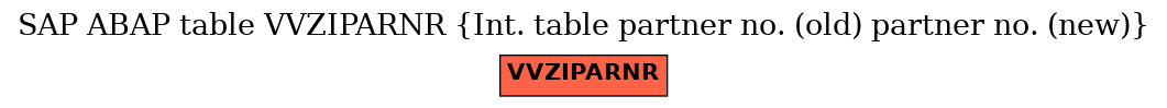 E-R Diagram for table VVZIPARNR (Int. table partner no. (old) partner no. (new))