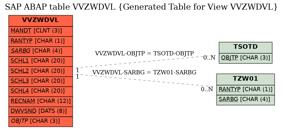 E-R Diagram for table VVZWDVL (Generated Table for View VVZWDVL)