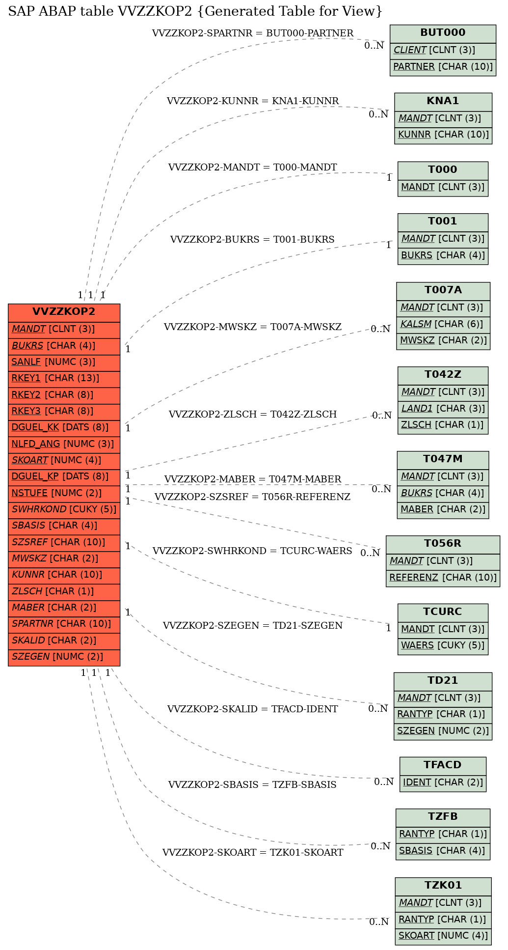 E-R Diagram for table VVZZKOP2 (Generated Table for View)